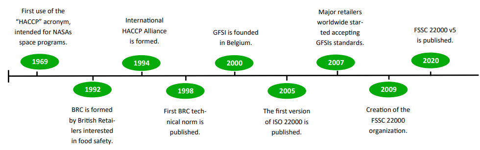 Brief summary of the history of Food Safety Certifications. 